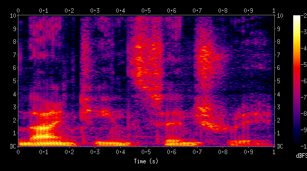 spectrogram chart