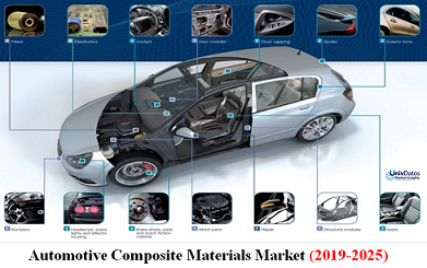 Automotive Composite Materials Market