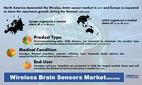 wireless brain sensor market